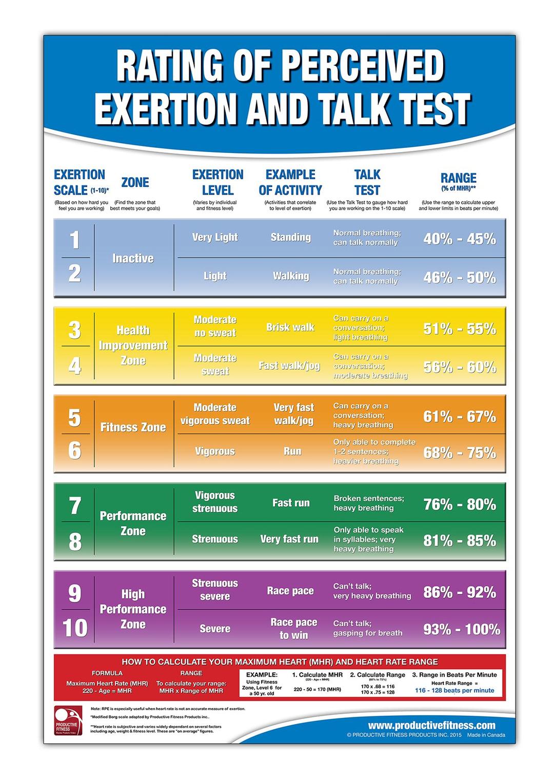 Rating of Perceived Exertion Chart/Poster; RPE Poster - Talk Test Chart - Fitness Posters for Gyms - Borg Scale - Heart Beats per Minute - Fitness Heart Rate - Exercise Intensity Rating Scale Map – January 1, 2017