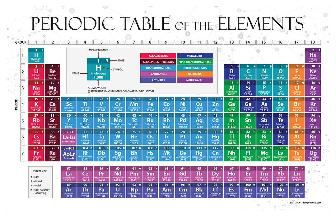 ZOCO 2024 Periodic Table of Elements Poster for Kids - Chemistry Chart - Science Teacher Classroom Supplies - Laminated, 17 x 27 inches