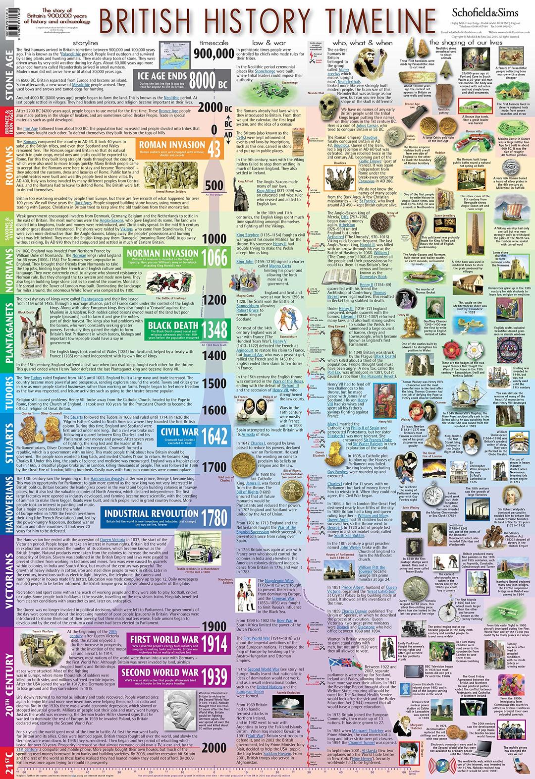 British History Timeline (giant) Map – March 17, 2011